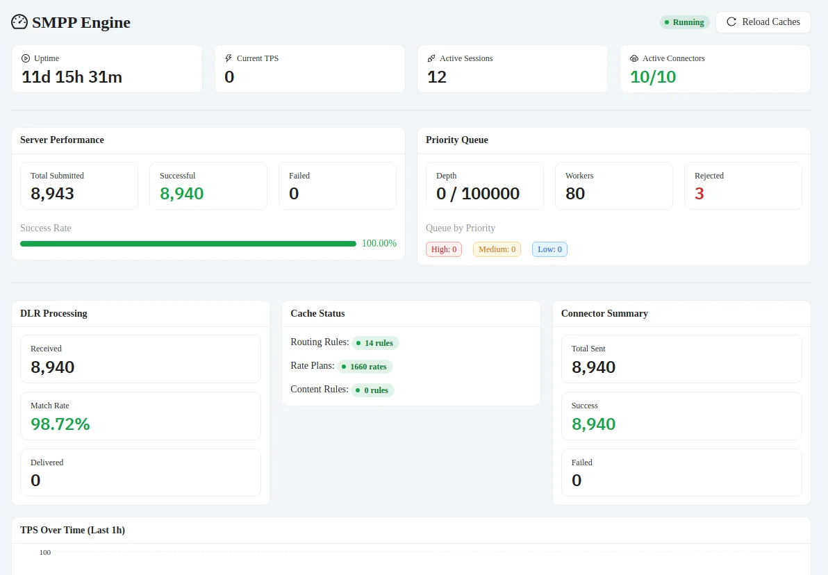 RouteSetu SMPP engine overview: uptime, TPS, sessions, connectors, queue and DLR stats